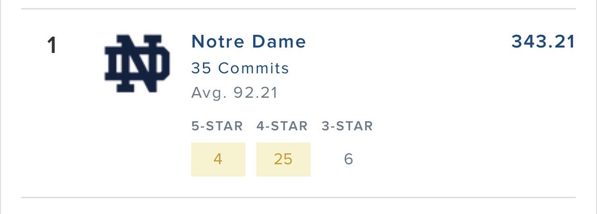 WeAreNDFans's tweet image. Notre Dame now has the number 1 overall recruiting class.

Marcus. Freeman. Masterclass.

#GoIrish ☘️☘️☘️