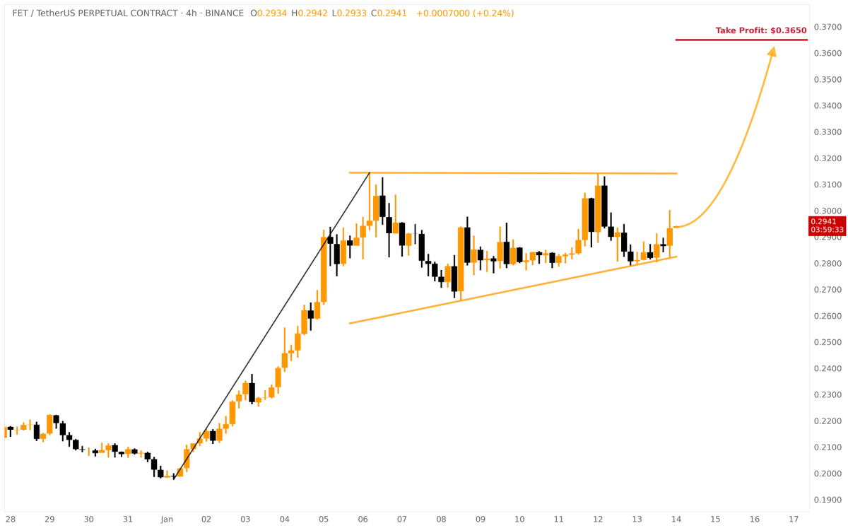 ❕Bullish Pennant was formed on $FET $FET is forming a bullish pennant  within a bearish market context, indicating potential upside. Enter at  $0.2933, set a stop-loss at $0.2819, and target $0.3650 for