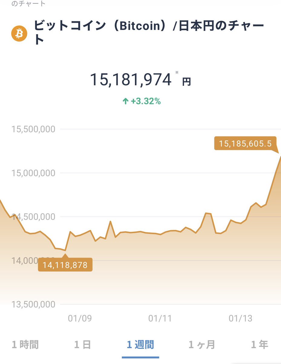 仮想通貨が全般に爆上げモード