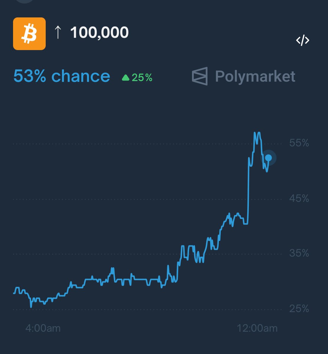 Vivek4real_'s tweet image. #BITCOIN IS GOING TO $100,000 SOON THIS MONTH PER POLYMARKET

HERE WE GO 🚀