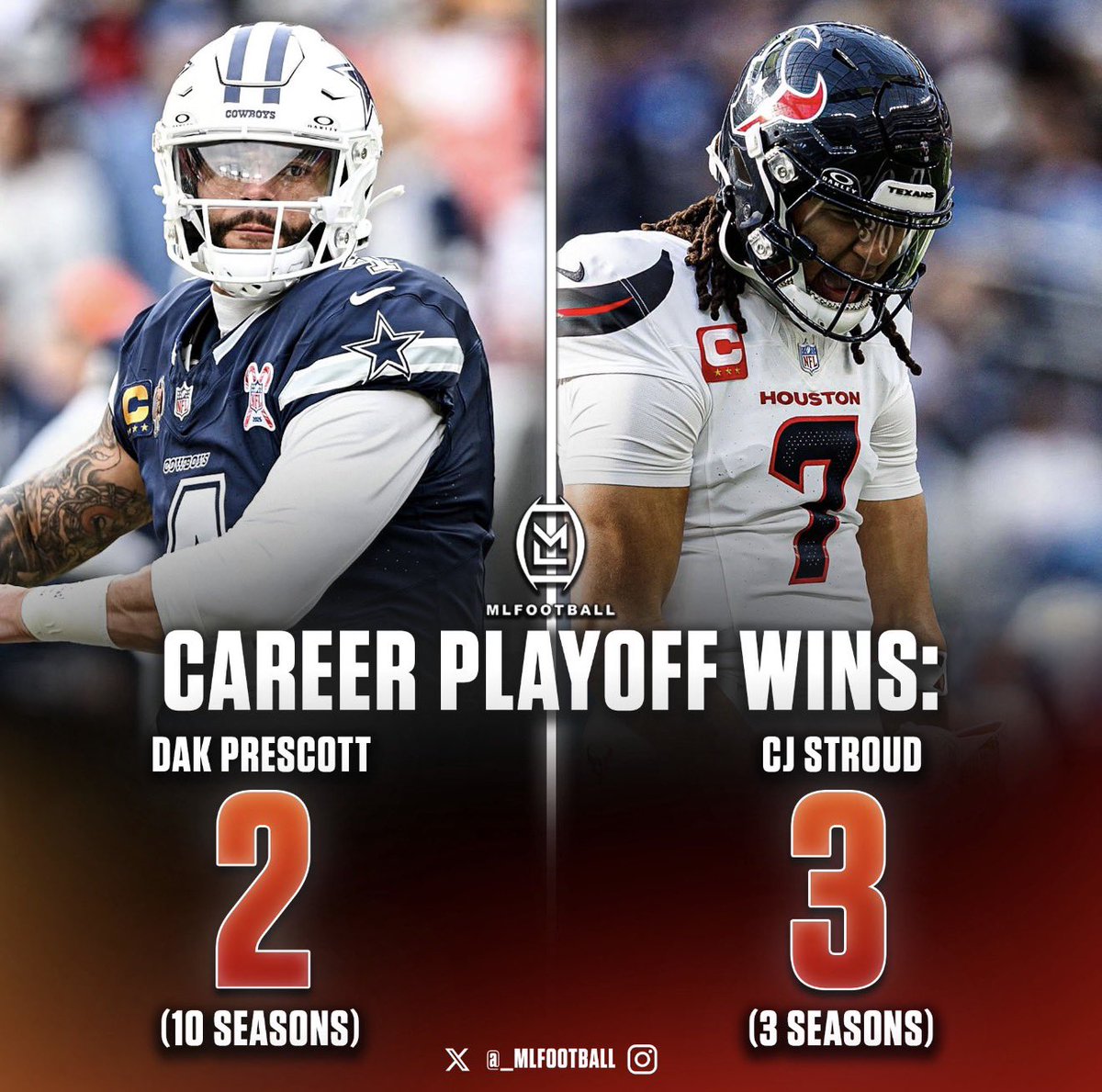 🚨🚨CRAZIEST STAT EVER🚨🚨

#TEXANS QUARTERBACK CJ STROUD ALREADY HAS MORE CAREER PLAYOFF WINS THAN #COWBOYS QB DAK PRESCOTT.

Prescott in 10 seasons: 2 playoff wins
Stroud in three seasons: 3 playoff wins

Stroud has already had more playoff success than Dak.

Pretty damming.
