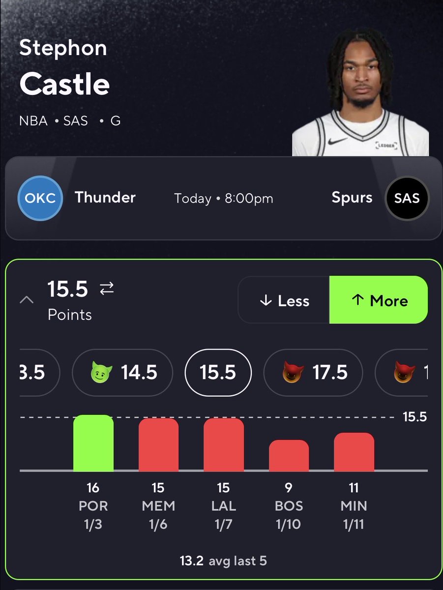 ScriptBetz's tweet image. 😈PLAY OF THE DAY 😈

🚨 STEPHON CASTLE OVER 15.5 POINTS vs OKC 

HIT LAST 4/5 MATCHUPS AGAINST OKC 🎯

• Averaging ~16–18 PPG in games with 30+ minutes
• Usage rate jumps ~4–6% when he’s a primary scoring option
• 12–15 shot attempts projected tonight → volume is there
•…