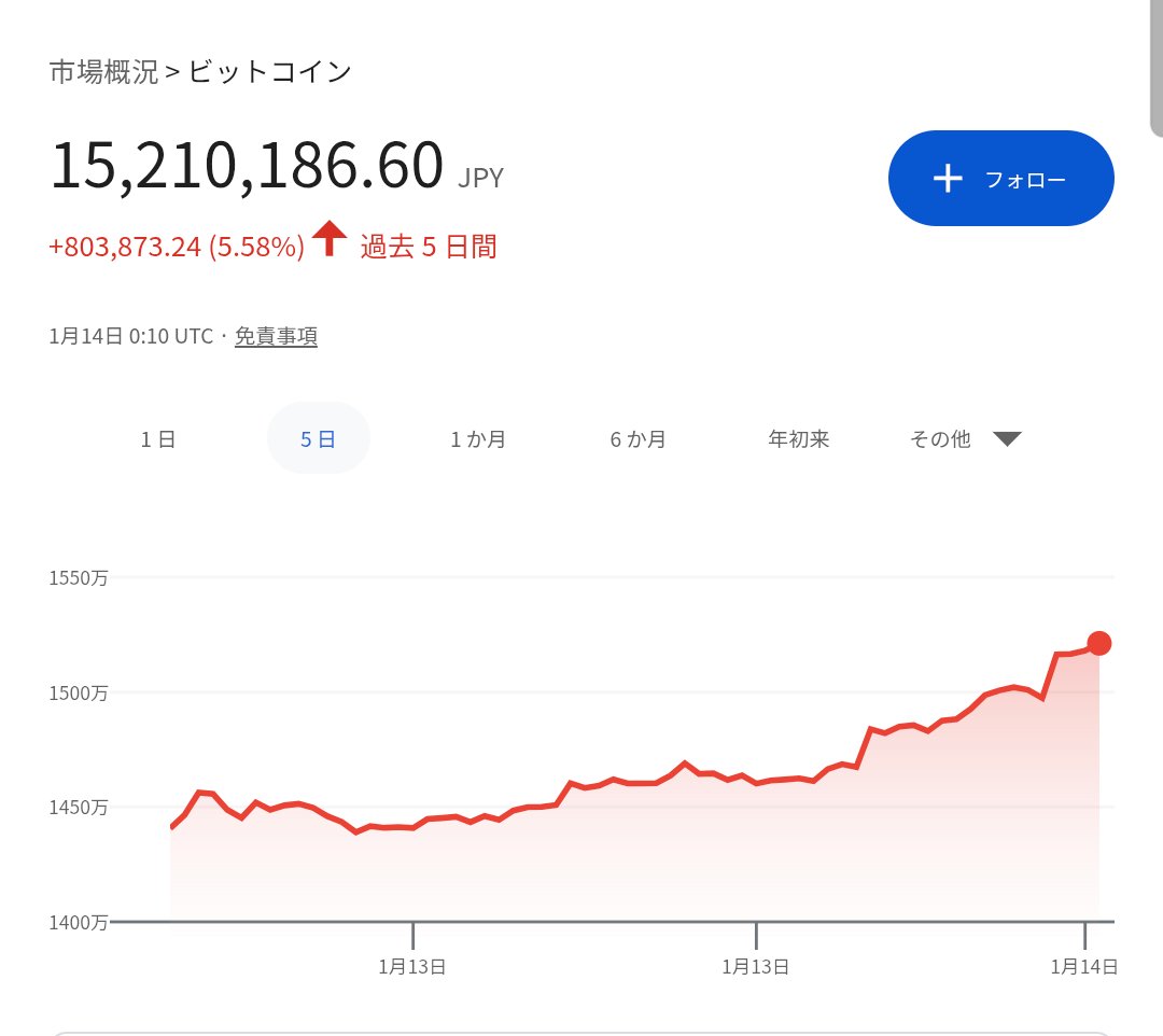 ビットコまで上がってるとか、 もはや通貨以外なら何持ってても勝ち確。 #ビットコイン #通貨安