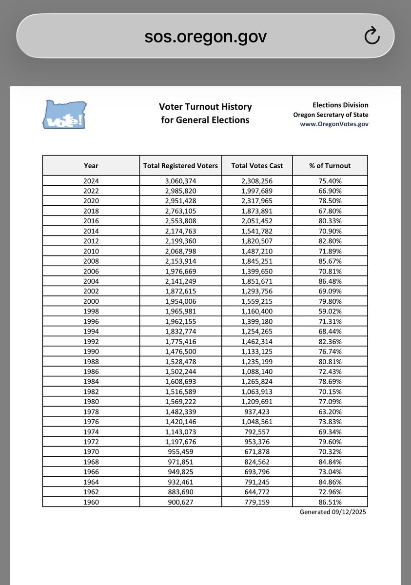 WTravisWinslow's tweet photo. @elonmusk can we please get DOGE to take a look at what’s going on in Oregon with the Voter Rolls?  They are removing 800k….but, https://t.co/lIfr5Vnq5A