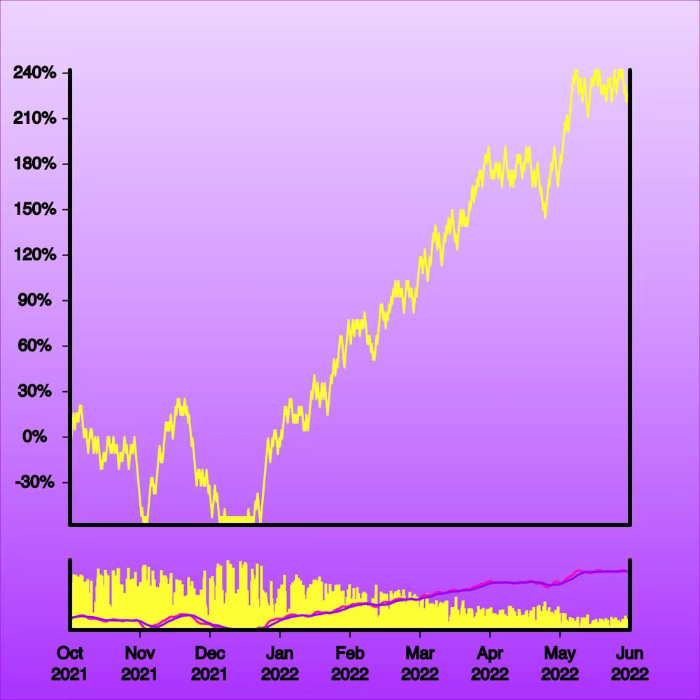 Only a matter of time before OG generative art on  ETH catches a bid.

The art is in the chart.

Up and to the right.