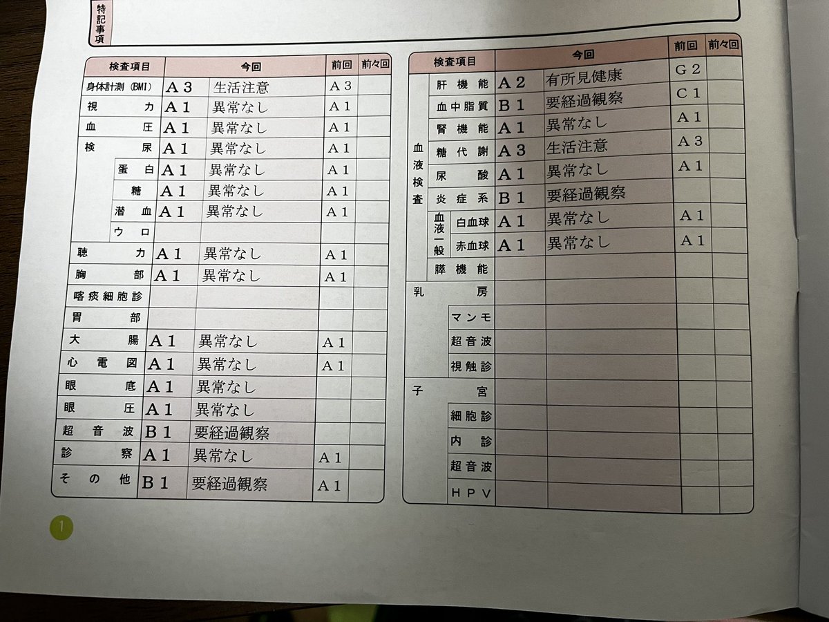 これは嬉しい健康診断結果
肝機能、血中脂質がめっちゃ改善されたわ