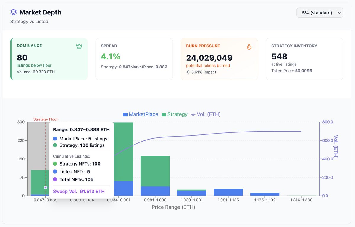tyguyot's tweet image. UPDATE: There are currently 80 strategy listings sitting below the floor on OpenSea.

That is ~24M $VIBESTR to burn. 🔥

This is your reminder that you are not late to the party 😎

The Token Works.