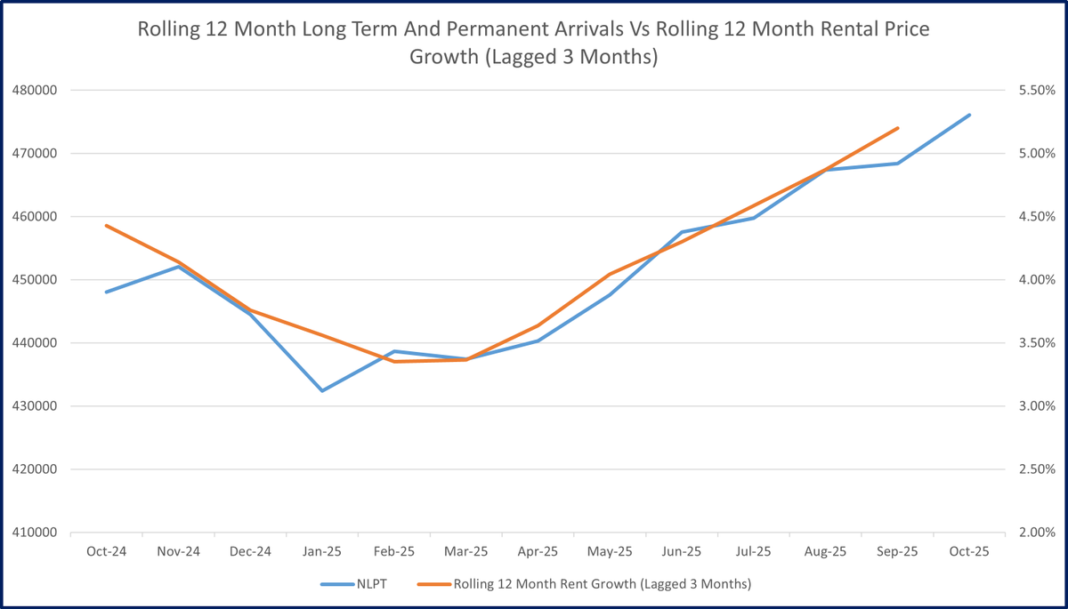 AvidCommentator's tweet photo. Net long term and permanent arrivals charted against the rolling 12 month rate of rental price growth which has been lagged by 3 months (Cotality).

The rental market doesn't seem to care that net overseas migration is lower. https://t.co/w42Y3LsfYW