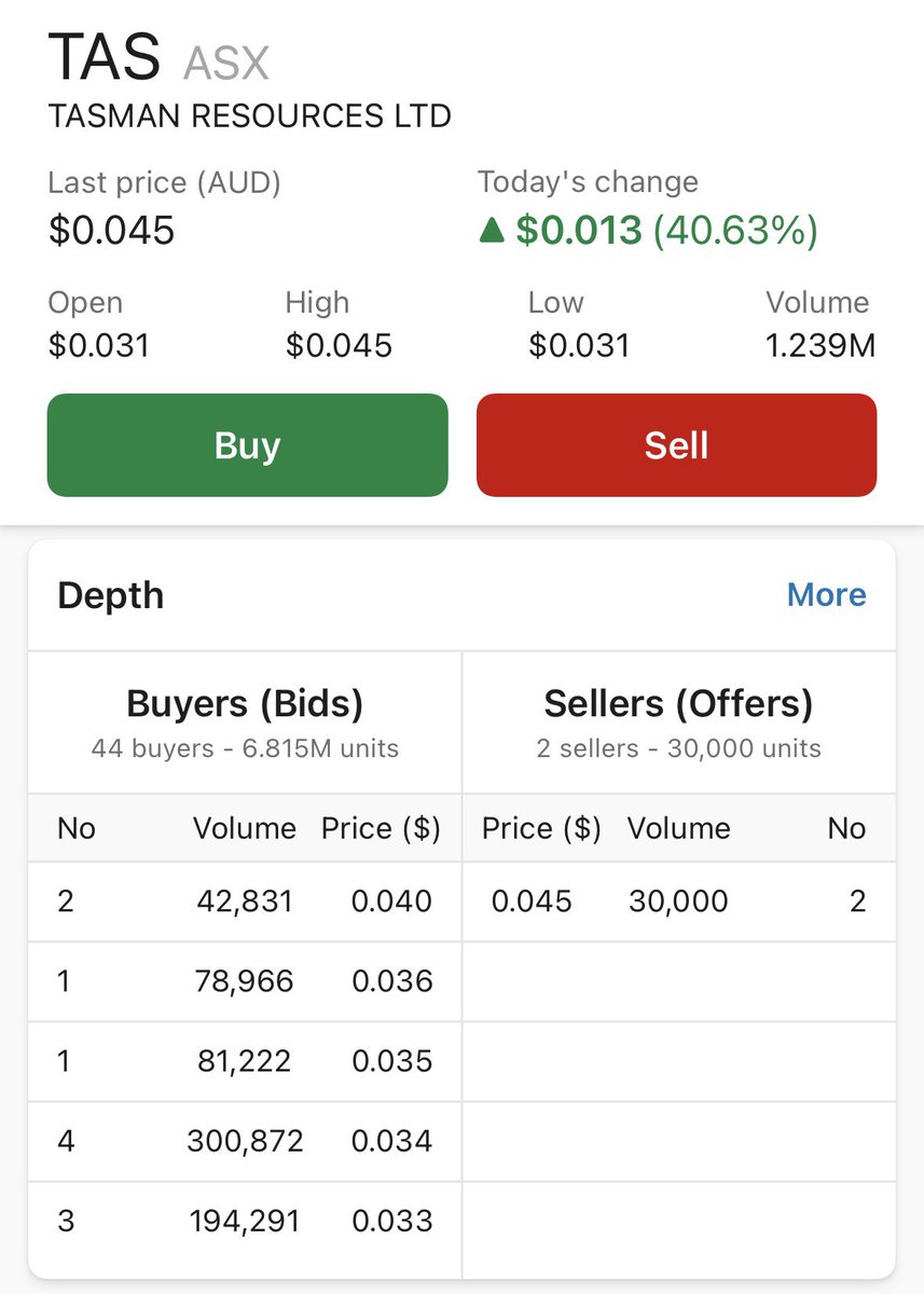 multibagger123's tweet photo. $TAS 

4.5c now 😍

Only the beginning 💰🚂💰🚂💰

Awesome capital structure ✅
Motivated Board/Directors ✅
Projects with undeniable potential ✅ https://t.co/6QAKyIuuYX