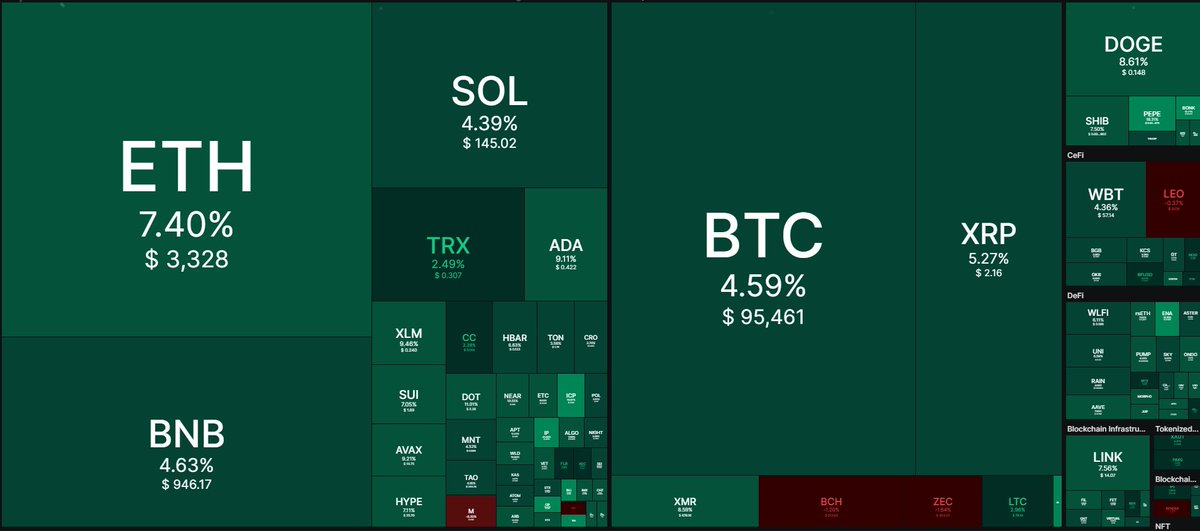 _Crypto_Turtle_'s tweet image. 🚀 Top 10 Crypto Movers (24H)
#DASH $56.84 (+43.77%)
#IP $3.98 (+40.62%)
#OP $0.3668 (+18.52%)
#ICP $3.59 (+15.19%)
#TIA $0.6077 (+14.41%)
#INJ $5.66 (+12.45%)
#DOT $2.28 (+11.04%)
#CRV $0.4341 (+10.88%)
#NEAR $1.86 (+10.64%)
#XMR $678.36 (+8.31%)
Don't get burned by the GREEN🔥