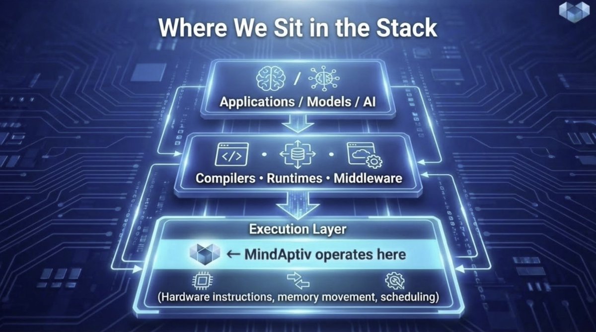 AI isn’t hitting a wall because we need more GPUs.

It’s hitting a wall because execution is inefficient.

The real bottleneck has shifted to the execution layer:

• Instruction lifecycle
• Memory movement
• Scheduling

That’s where performance, power, and cost are now