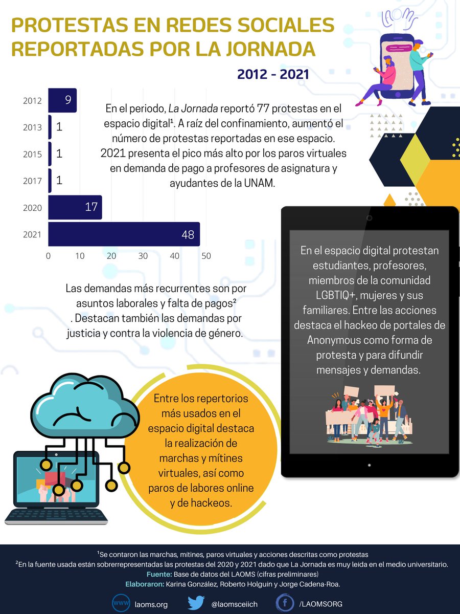 🗨️¿Sabías que las protestas virtuales más recurrentes son por asuntos laborales, falta de pagos, exigencia de justicia y en contra de la violencia de género?

👉🏻Te invitamos a revisar nuestra infografía: "Protestas en redes sociales reportadas por la jornada, 2012-2021".

#LAOMS