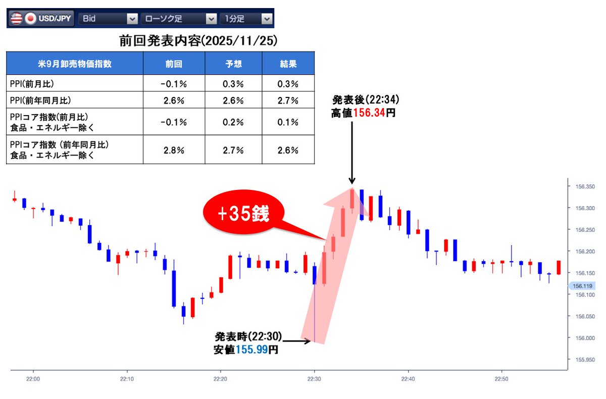 まもなく発表 22:30 米11月卸売物価指数(PPI) 前月比 0.2％（-.-％） 前年同月比 2.7％（-.-％） コア指数、食品・エネルギー除く  前月比 0.2％（-.-％） 前年同月比 2.7％（-.-％） ※予想値（前回値） #FX https://t.co/62pIJm2FoW