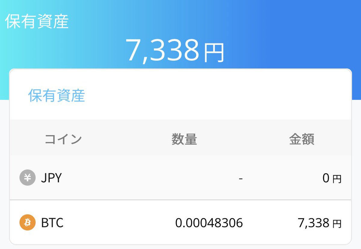 5000円ビットコインに 積立されて3日目で 何もしてないのに424円増えてました #BTC #ビットコイン積立