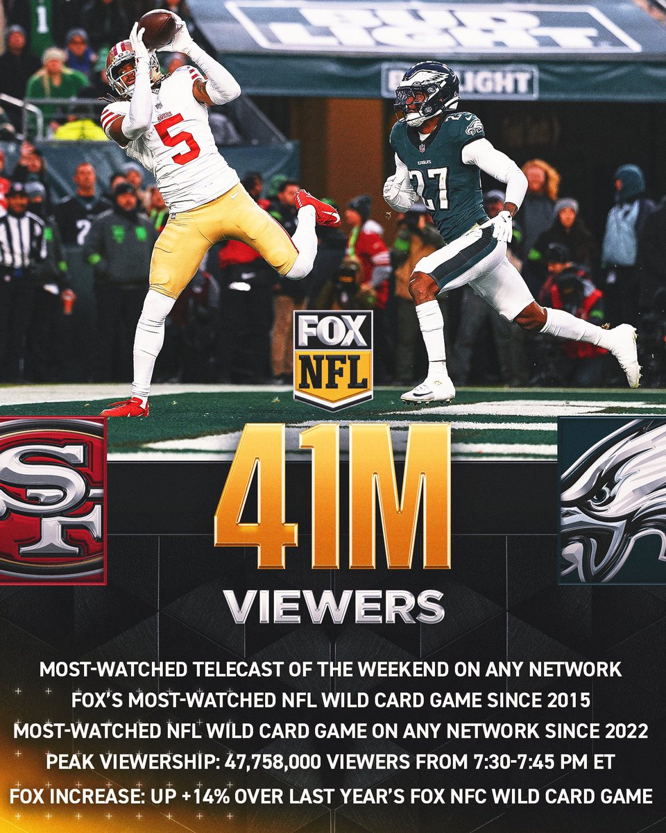 OurSf49ers's tweet image. The 49ers Vs Eagles was the MOST WATCHED NFL Wild Card game since 2015 with 41 M viewers ‼️
