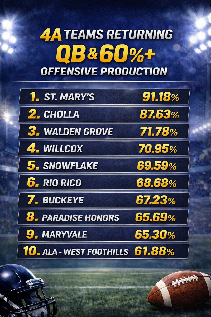 Experience wins games in 4A, and these three have plenty coming back for next season:

• <a href="/smknightsaz/">SMKnightsFootballAZ</a> – 91.18%
• Cholla – 87.63%
• <a href="/FB_RedWolves/">Walden Grove High School Football</a> – 71.78%
(% of offensive yards returning)

When your QB and most of the offense come back together, the floor gets really high.