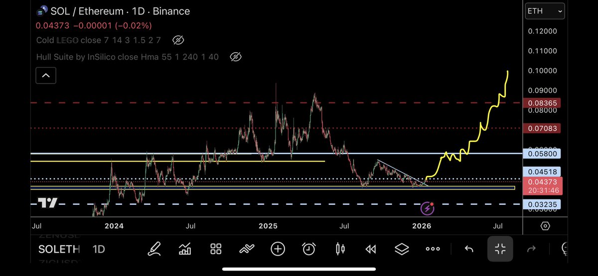It’s time for $SOL dominance

$SOLBTC $SOLETH