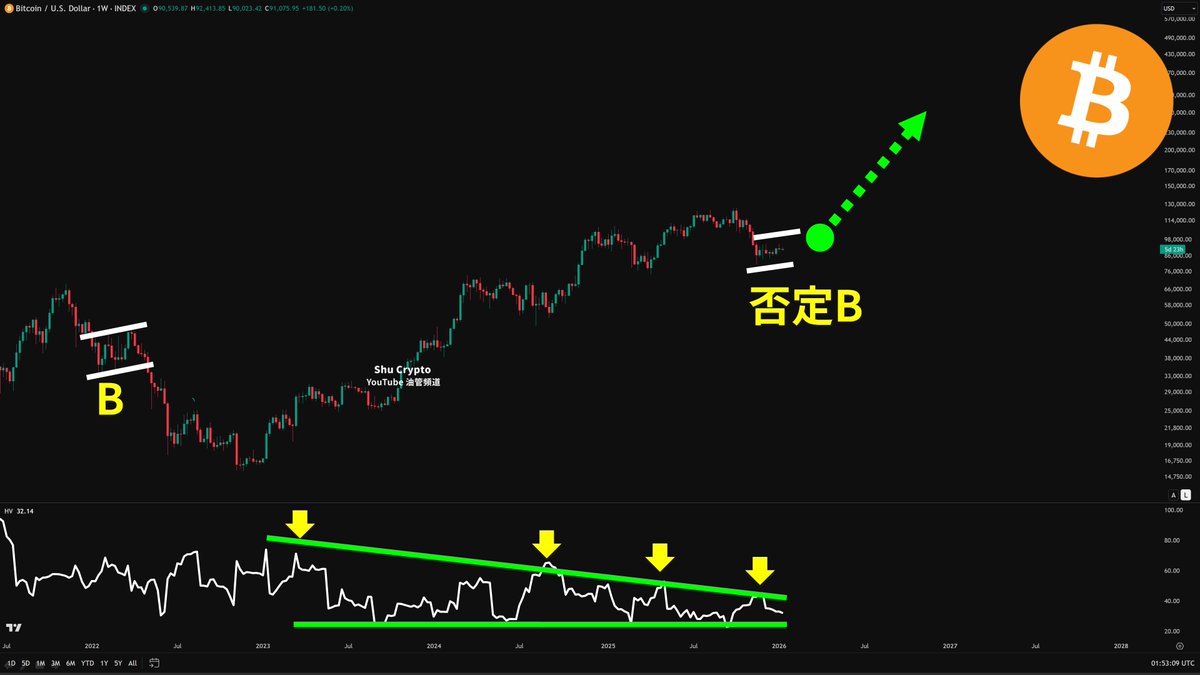 比特币昨天提到波动率指标在很低的位置，有一个下降三角。 这种一般就是主力高度控盘，才会造成波动率。这么低。 #BTC 而且否定B浪。  反正等大饼ATH再验证