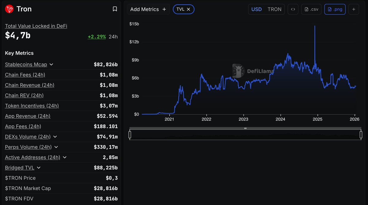 Tiếp tục với chuỗi seri xoay quanh hst <a href="/trondao/">TRON DAO</a>!

TRON hiện là settlement layer lớn nhất cho stablecoin, vượt xa phần lớn L1 khác.

Vì sao <a href="/trondao/">TRON DAO</a> đang dẫn đầu?

- ~8.9M giao dịch mỗi ngày

- Giảm ~60% phí ==> ~2.5M user hoạt động/ngày

- Hơn $600B stablecoin