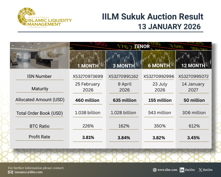 theIILM's tweet photo. @theIILM kicked off 2026 with the first #auction of the year with an #issuance of USD 1.3 bil. across 4 series with an average BTC ratio of 224%.  

#theIILM #moneymarket #sukuk #primarydealers #investors #centralbanks #liquidity #islamicfinance https://t.co/m8TU42GlfJ