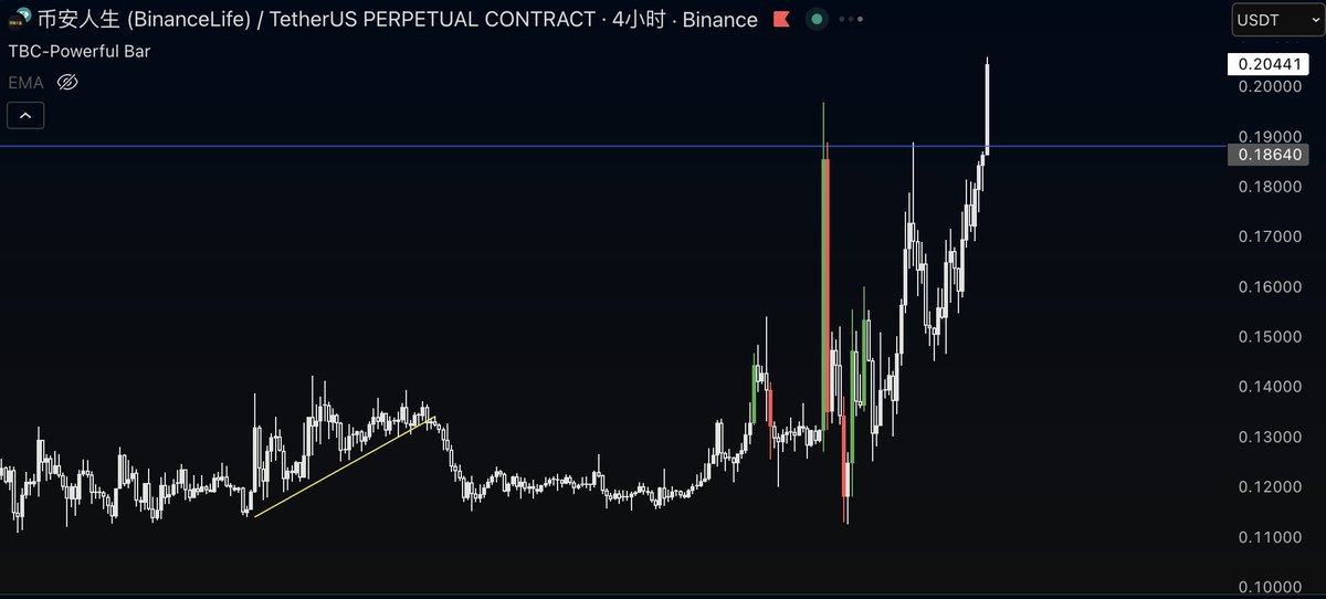 #币安人生 突破上现货时的高点

轻舟已过

所以未来是

以太链上有 pepe  

solana上有 trump 

bsc链 上有 $币安人生 ？