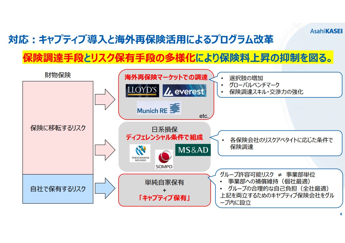 企業のリスクマネジメントの高度化に向けた検討会 旭化成1 課題：キャパシティ削減と保険料の⾼騰 >共同保険の⾒直 >保険調達⼿段の多様化 >保有の拡⼤  事業部への補償維持（個社最適） グループの合理的な⾃⼰負担（全社最適） を両⽴するためのキヤプティブ保険会社を ...