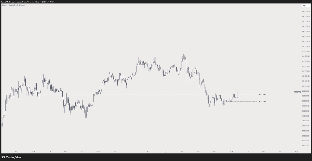 inmortalcrypto's tweet image. Breakout.

Probably nothing, right?

$BTC