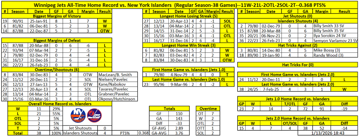 13-Jan-26🇨🇦#GoJetsGo home record vs #Isles is poor 38GP-11W-21L-2OTL-2SOL-2T-0.368 PTS% not surprising considering in early '80s Isles were winning 4 #StanleyCup-s Jets have however won last 2 at home versus Isles #WPGvsNYI #AdoptDontShop