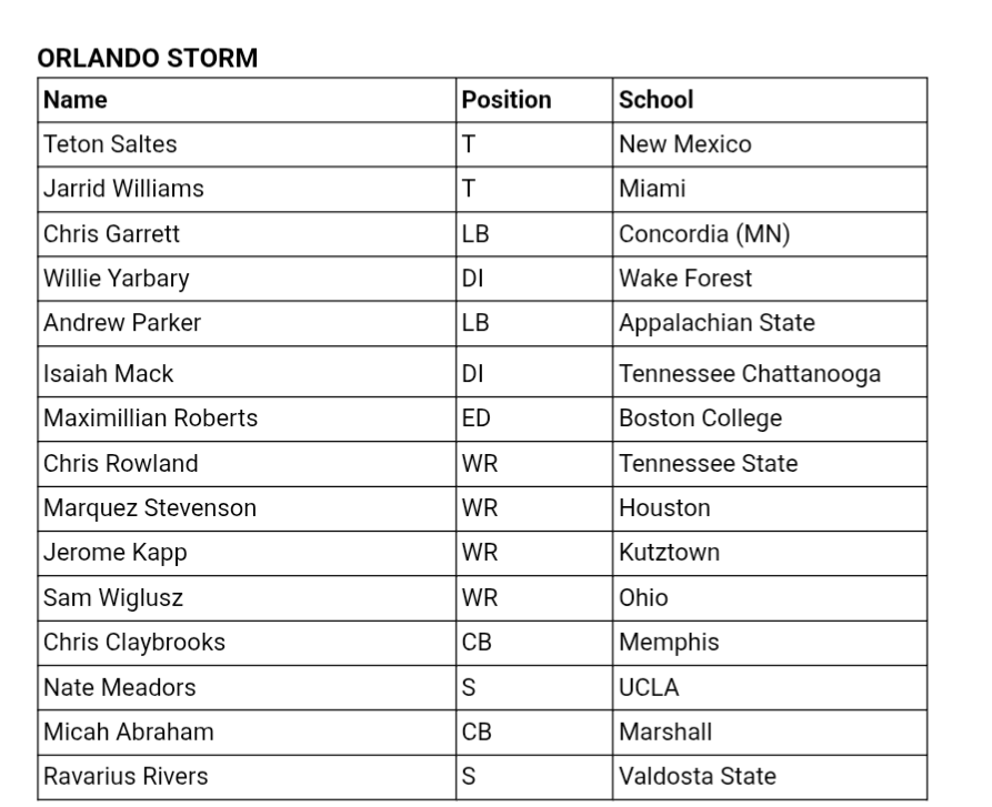 The_UFM's tweet photo. Full #UFLDraft recap for all 8 #UFL teams. 

Reminder: Today's draft was solely for UFL players from last season, and tomorrow will be a free agent draft. 

1/2 https://t.co/DGZFy8fzGk