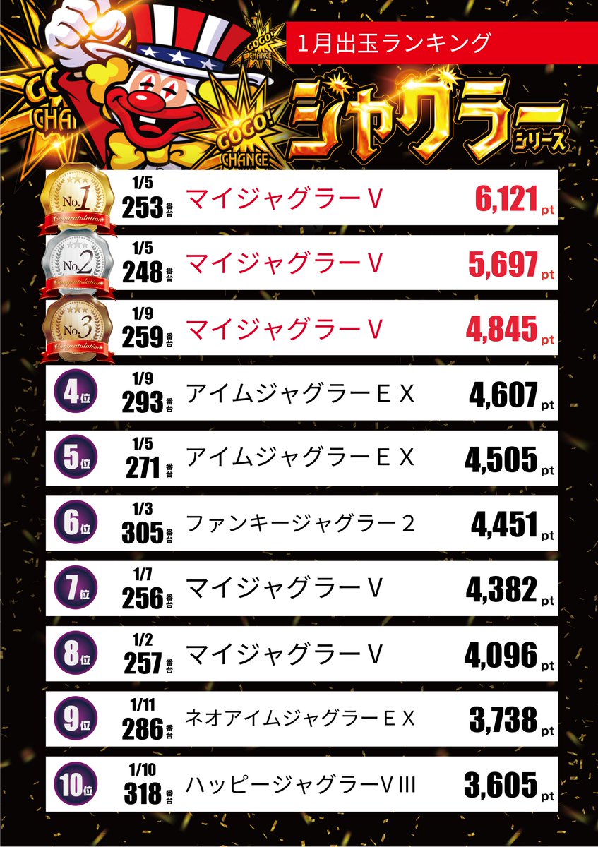 ジャグラー開運メダル運気爆運でした。230万勝ちのメダル‼️ ジャグラー開運メダル運気爆運でした。230万勝ちのメダル