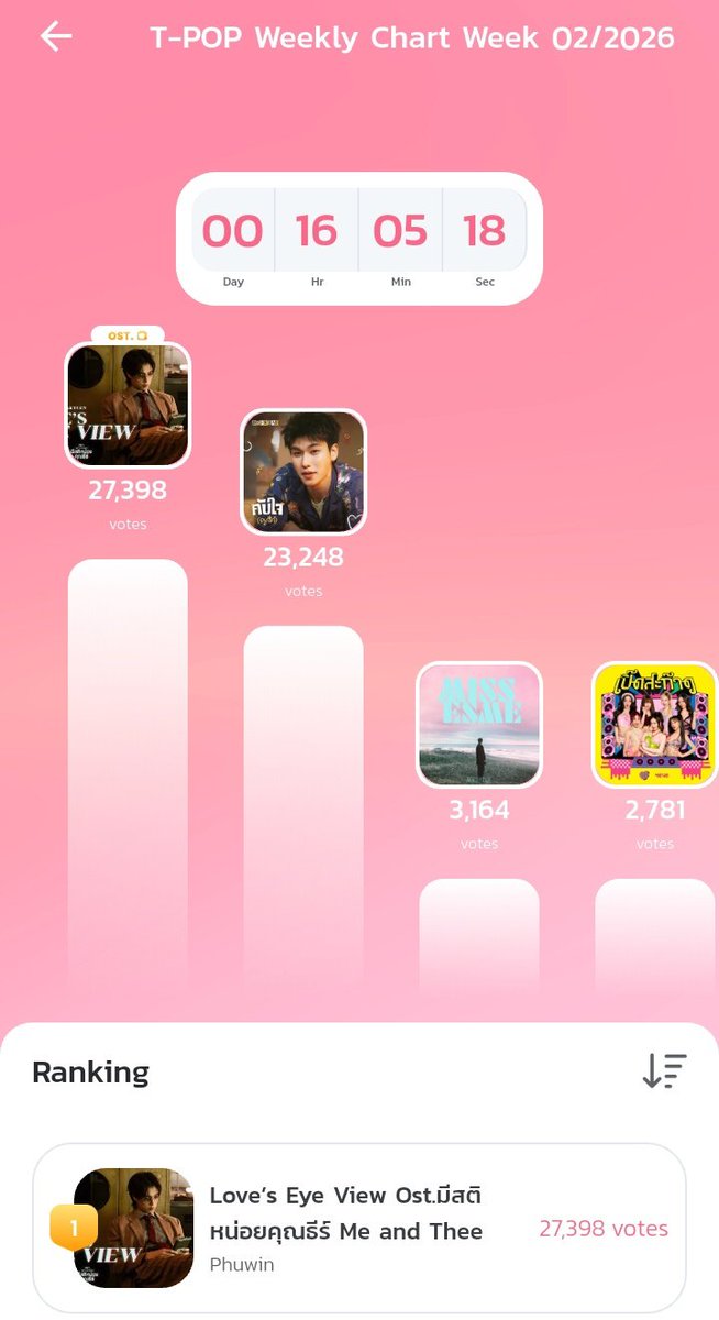 boost4phuwin's tweet image. #STREAMnVOTEforPHUWIN

Please keep streaming Love's Eye View on YouTube and vote the T-POP app—streams count toward the score! Only 16 hours left, keep trying!!!

896K➡️900K

🧷youtu.be/NWYYgOXbYHA?si…

#Loveseyeview_MV 
#phuwintang  @phuwintang