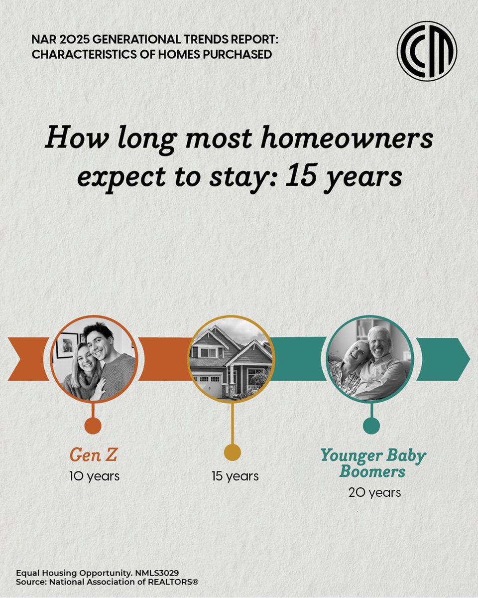 wikito's tweet image. Homebuying decisions aren’t just about where folks are now. They’re about where they want to go in the future. Younger buyers crave flexibility, while older buyers look to settle in. How well do you know your clients’ timelines?