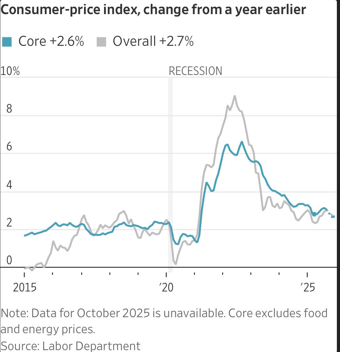 CPI 在一直往下，挺好的