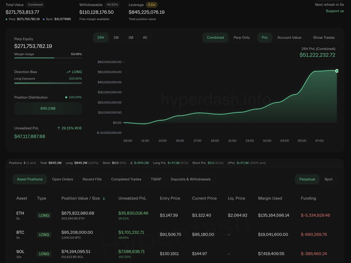 比特币OG“1011short”8.45亿美元BTC、ETH、SOL多头仓位24小时内劲赚超5100万美元，成功扭亏为盈
