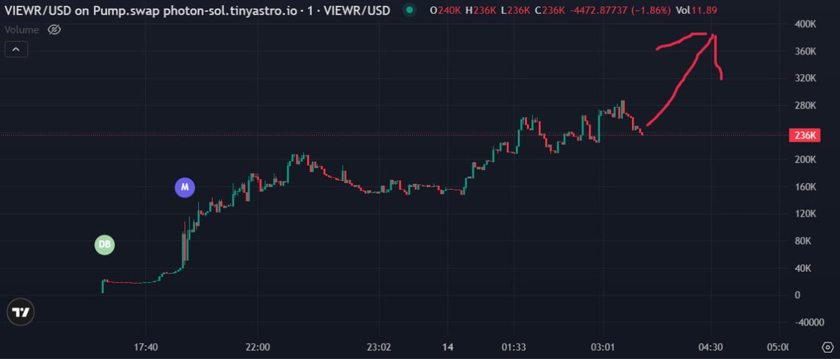 VIEWR $VIEWR BULLISH

Güçlü Tahta.
Güçlü Topluluk. 
Güzel giriş yerinin kazandıracağını düşünüyoruz.

Ca: 8PimYC57q9s7oqeoRH6UkcHhuYg5oKhY6yvZBohWpump

#SOLANA #memecoin #WEB3 #Pumpfun #SolCommunıty