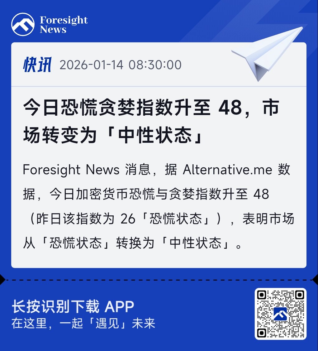 今日恐慌贪婪指数升至48，市场转变为「中性状态」】 时隔一周，恐贪指数再升近期新高， $BTC 重回$96,000， $ETH 突破$3,300🐮