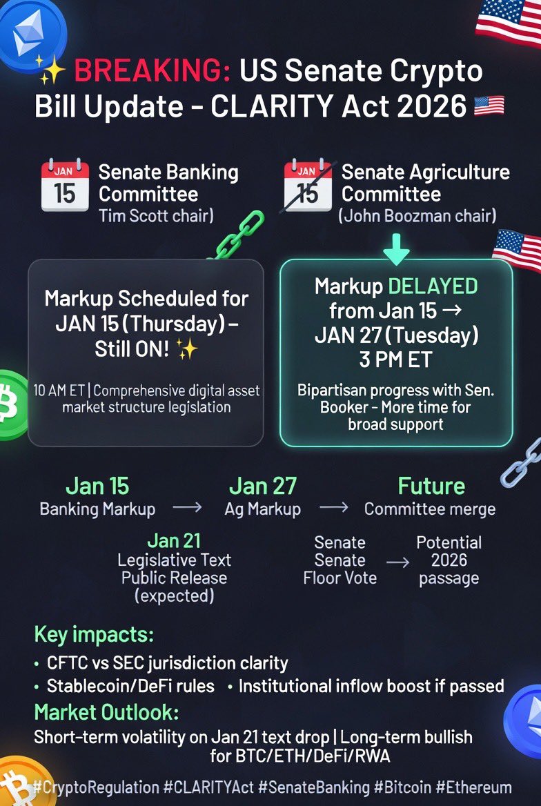 YounghoYh_PARK's tweet photo. 🚨속보 업데이트: 미국 상원 crypto 규제 법안 (CLARITY Act / Digital Asset Market Structure) 최신 상황🚨

원래 1월 15일 (목요일)에 Senate Banking Committee + Agriculture Committee에서 동시에 markup (법안 심의·수정·표결) 예정이었는데, 어제 Agriculture Committee가 월말로 연기되었다고 말씀드렸죠?

어제는 일정이 애매했는데 확정된 것 같습니다!!

Senate Ag Committee (@SenateAg, 의장 @JohnBoozman) 측에서 공식 발표:  
- 1월 15일 markup 취소 → 1월 27일 화요일 오후 3시 ET (한국시간 1월 28일 새벽 5시)로 연기.  
- 이유: 양당 (bipartisan) 합의 더 다듬기 위해 추가 시간 필요하다. 주말 동안 Cory Booker 상원의원(D) 측과 협상에서 "의미 있는 진전" 있었다고 Boozman 본인이 직접 밝힘. "광범위한 지지를 확보하기 위해"라는 표현 썼습니다.

Senate Banking Committee 쪽은 아직 1월 15일 markup 그대로 진행 예정 (변경 공식 발표 없음). 하지만 Ag 쪽이 미뤄지면서 전체 법안 흐름에 영향 줄 수 있을것 같습니다. (두 위원회에서 각각 부분 통과 → 조정 → 본회의 상정 과정이라 하나가 늦으면 전체 늦어짐)

✅주요 포인트 요약
- 입법 텍스트 (legislative text): 1월 21일 공개 예정 (여러 기자·소식통 확인).  
- 핵심 쟁점: CFTC vs SEC 관할권 분리, stablecoin 규제 (yield/deFi 관련), 디지털 자산 분류 기준, DeFi 보호 수준 등. 이게 잘 풀리면 미국 crypto 시장에 역사적 clarity 줄 수 있음.

✅시장 영향 전망  
통과 시 기관 돈 대거 유입 + DeFi·RWA·토큰화 본격화 촉진.

crypto 업계가 수년째 기다려온 "미국 규제 명확화"가 드디어 코앞입니다!!🇺🇸💸 

Until the Flippening! 🔥 ETH > BTC  

$ETH $BMNR #Flippening

#CryptoRegulation #CLARITYAct #SenateAg #Bitcoin #Ethereum