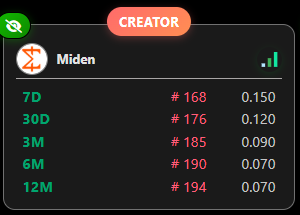 Osorry's tweet image. 마이든 랭킹 다들 확인하셨어요?
어제 업데이트로 300등까지 확인이 가능합니다! @0xMiden 

zk증명의 아버지 대자몽 선생님이 전해주신 소식이네요!
저도 부랴부랴 확인을 해보았습니다.
30D 기준 170등 정도입니다.

다행히 Phase1은 200등 안쪽에서 마무리해서 보상은 받을 수 있을거 같아요…