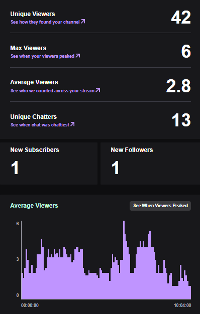 ModernKnight4's tweet image. 10 hour stream done , I'm very rusty , wanted to go for 24hrs but maybe NEXT TIME!

Honestly thanks to everyone who joined me meant the world to chat with you and explore the new game together! 

Tomorrow WE GO AGAIN! 

#Hytale #HytalePartner #HytaleMods #HytaleServers
#twitch…