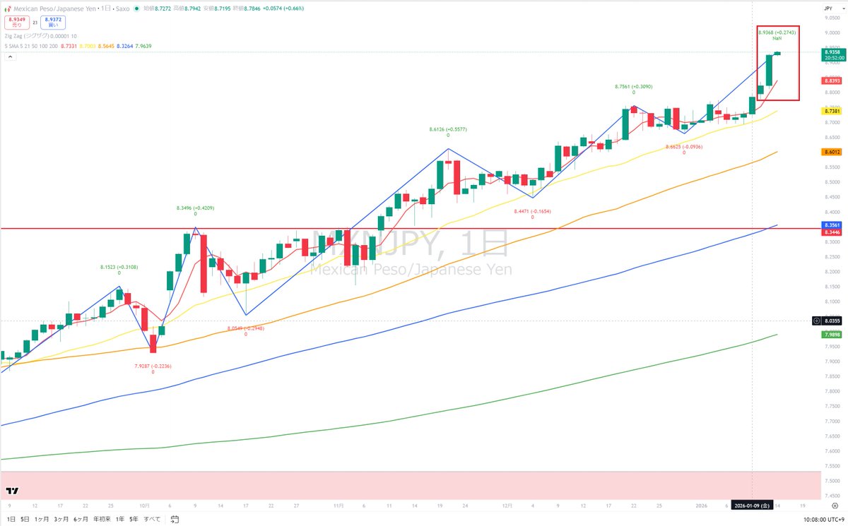 メキシコペソ円 金曜日に売却したが売り時を完全に間違えた😰 今日、8.9362になっていて、  売ったのが8.787とかだったのでざっくり40万円くらい増えていた計算😭 赤枠が売却後に上昇した部分。 タラレバ言っても仕方ないんだけどね😅