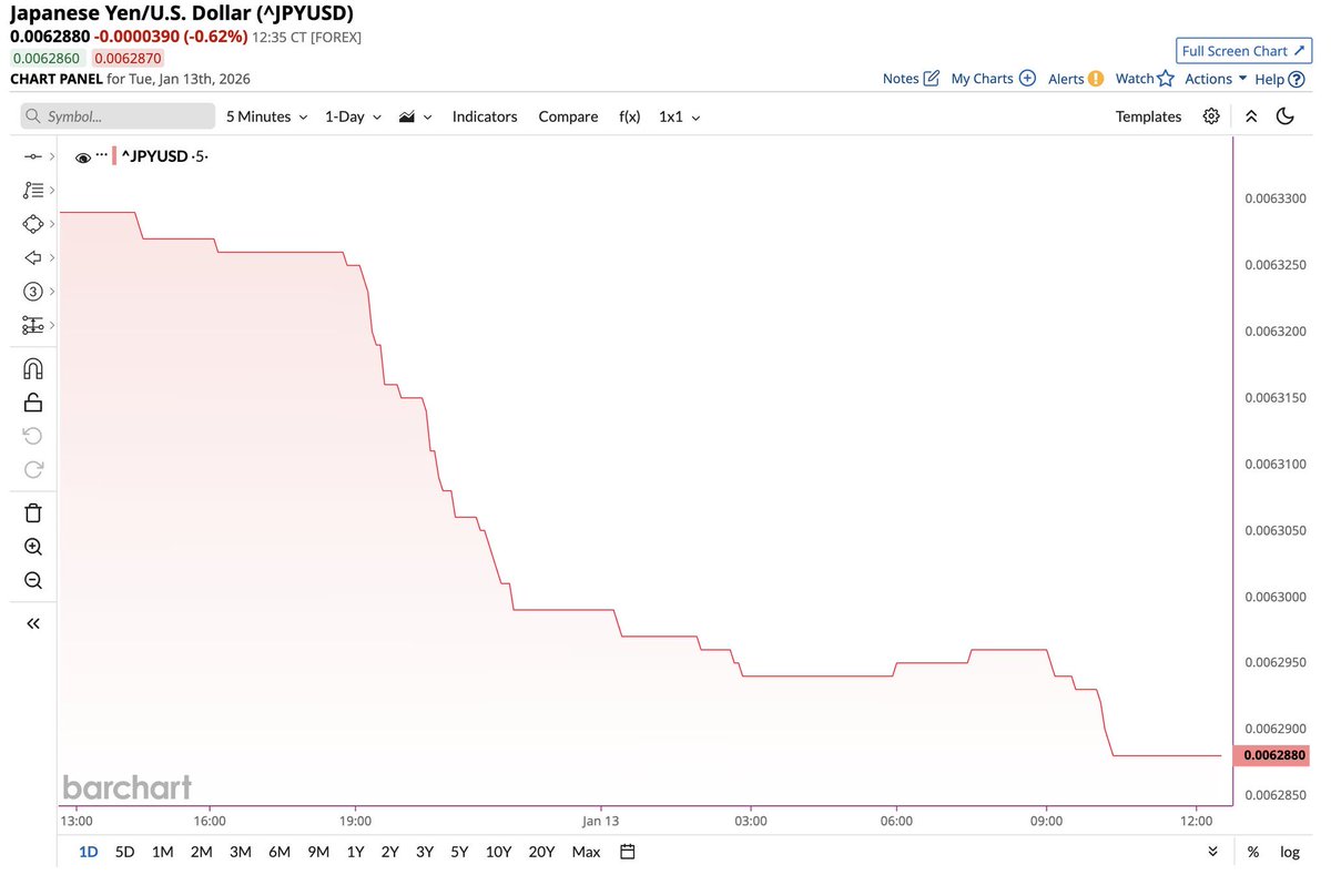 日本からは140円だ150円だ160円だと、ドルから見ると0.0062からの動き。全然実感がない🤔