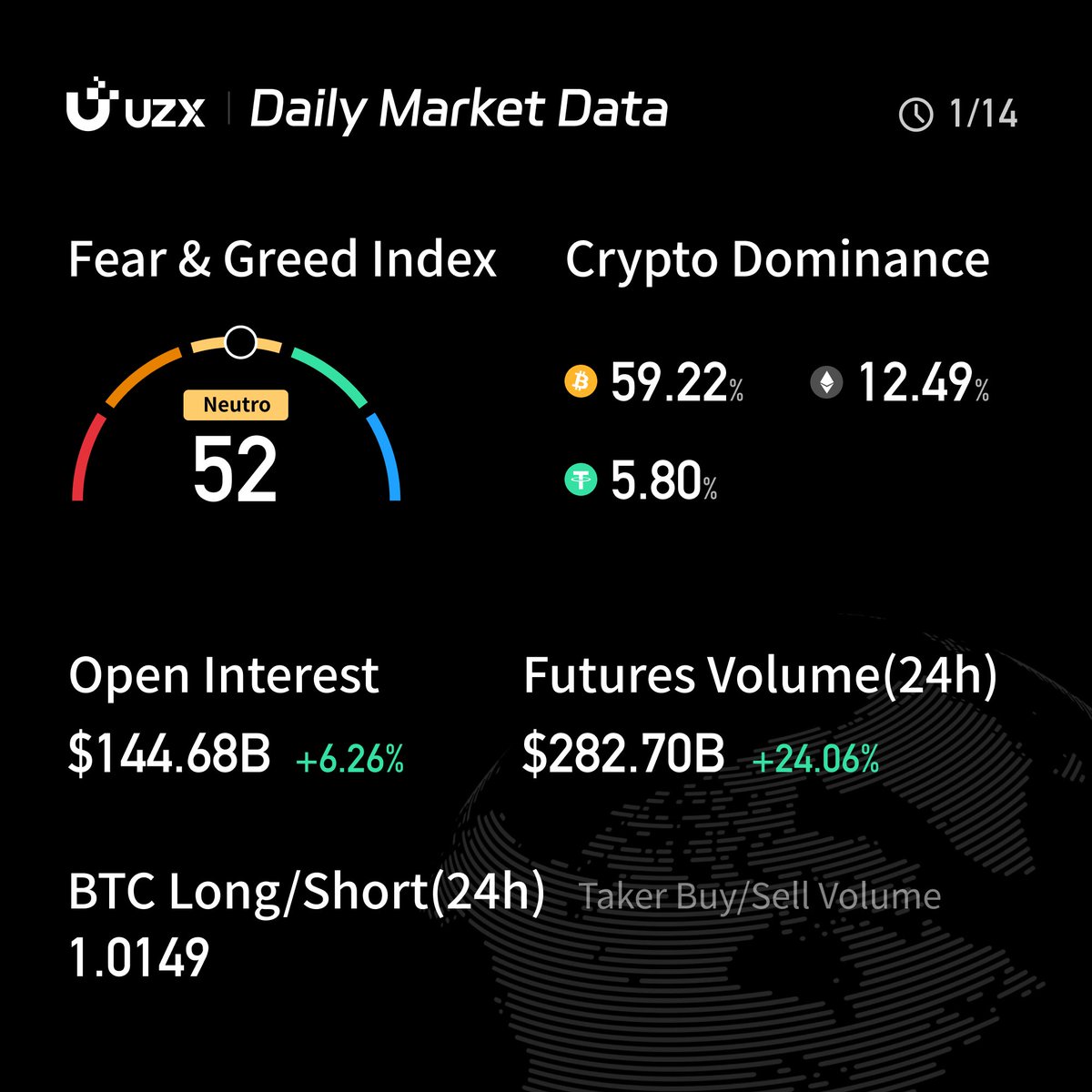 🤑 Daily #Crypto Market Data Check-in with #UZX on Jan 14. $BTC $ETH $SOL  Start #Crypto Trading Journey with UZX: 🚀 https://t.co/TaIC0O2CqA