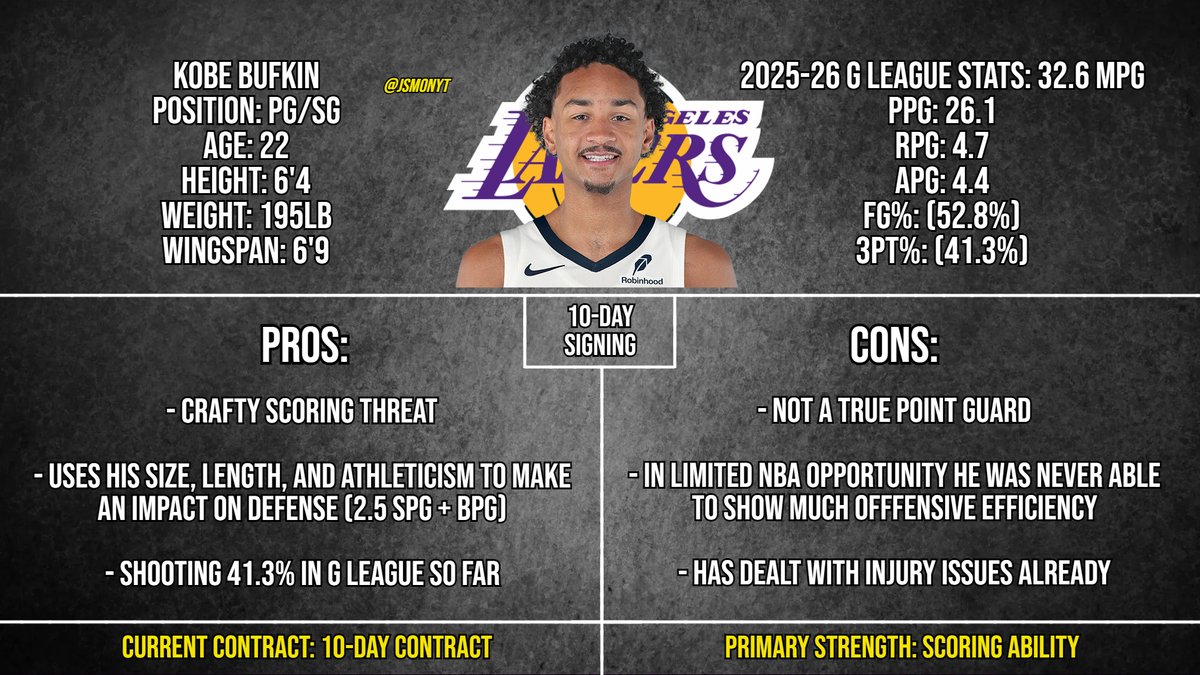 JSMonYT's tweet image. The Lakers finally are giving Kobe Bufkin a chance after tearing up the G League for over a month now

26.1 PPG
4.7 RPG
4.4 APG
1.3 SPG
1.3 BPG

Long overdue for the former 1st round pick. Should get a shot over Gabe/Nick Smith imo. Full breakdown here - youtube.com/watch?v=N0oCaN…