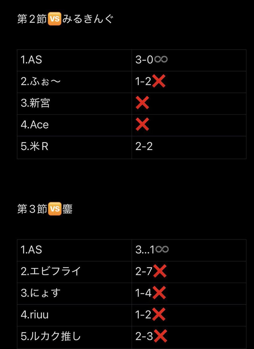 INFINITY_INF10's tweet photo. #月鏖リーグ

🆚臥竜
2-2🔺

🆚みるきんぐ
1-3❌

🆚鏖
1-4❌

🆚魚雷
4-1♾

🆚twinkle
2-1♾

MVP
@SaudeAS1 
@llp_kf 
@nawoya0510 
 @kaikun071sr
@wpxnduHlejzi2
@souren131 https://t.co/o4t3aiEQEC