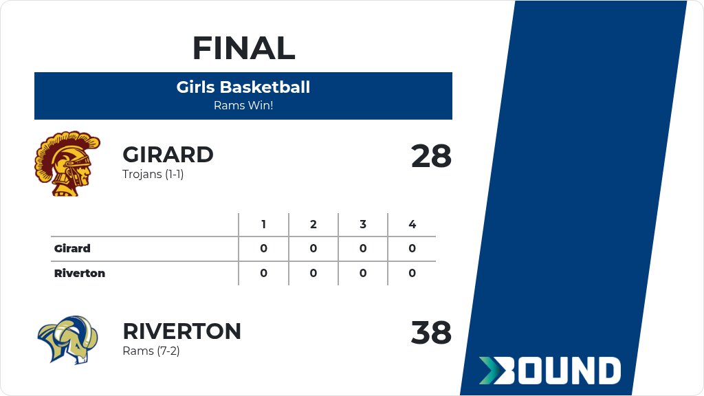 rivertonrams's tweet image. Girls Basketball (Varsity) Score Posted - Riverton Rams defeat Girard Trojans 38-28. gobound.com/ks/KSHSAA/gbb/…