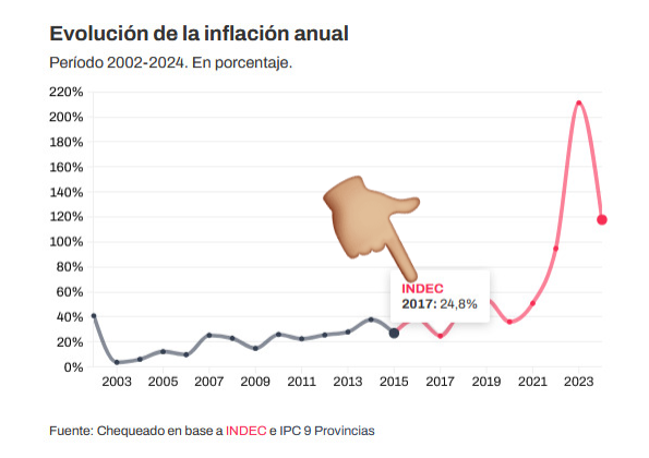zenozain_carlos's tweet image. Exacto... los datos no mienten, sin embargo el argentino promedio no tuvo paciencia cuando sí la debía tener, con una inflación interanual del 24,8%, un dólar de libre flotación y riesgo país en 341 puntos y sin reventar a la clase media, enviando religiosamente la…