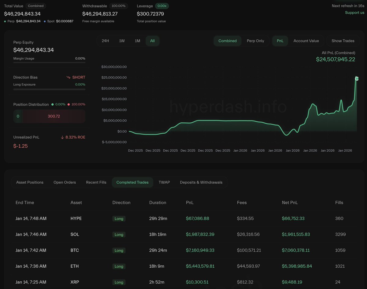 知名巨鲸平仓价值4.13亿美元多头头寸，包括BTC、ETH和SOL，成功锁定1450万美元利润
