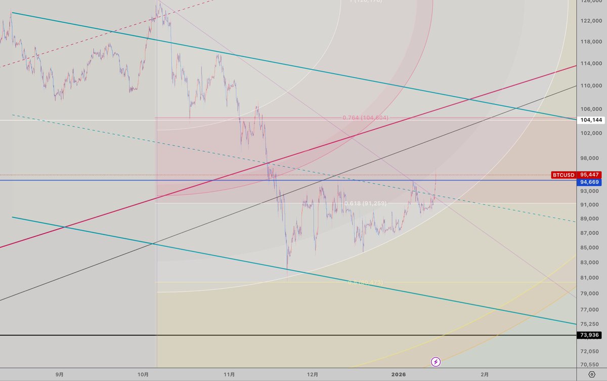 BTCUSD 日足 ビットコイン 青水平線を突破。 白アークVS緑Cフォーク。。 #BTC #ビットコイン #BITCOIN