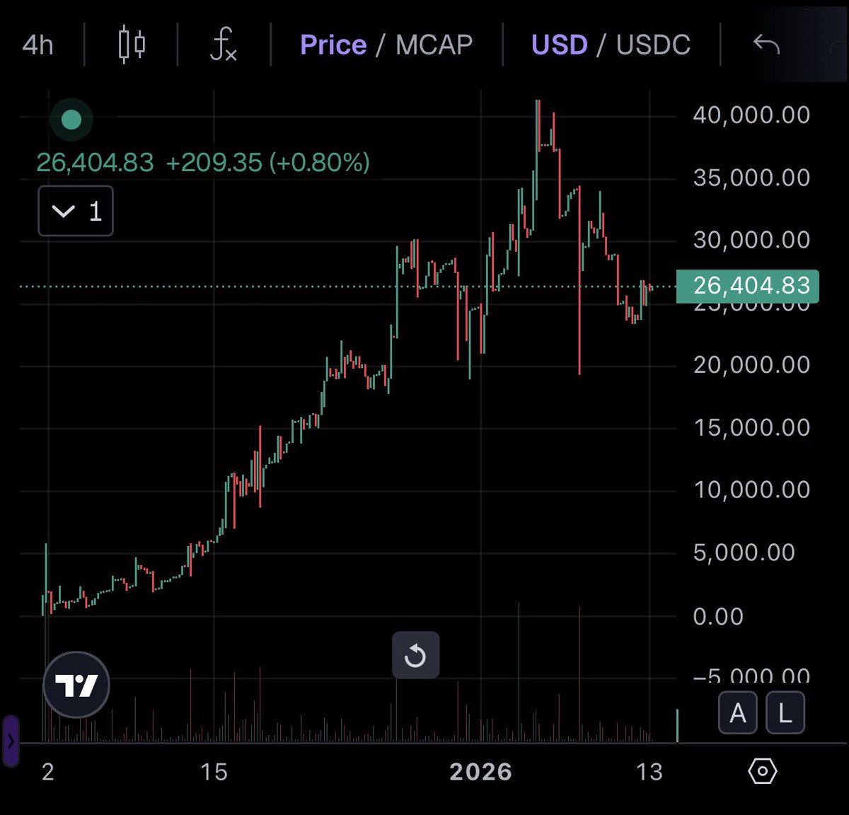 Move the chart 📈 with $MULTUS $550K Market cap

CA:

0x9f5d3760548370aa9d6bc15c264eed47066af9d3