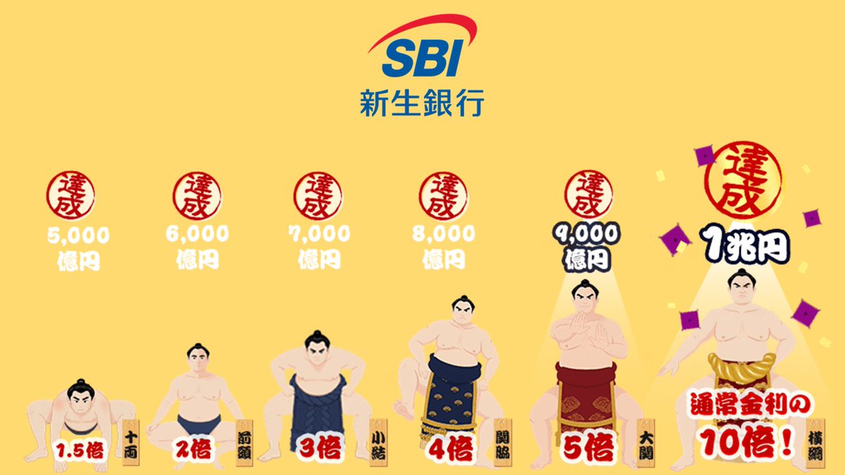 わずか108日で1兆円、個人マネーの次の置き場】 SBI新生銀行は2026年1月13日に、SBI証券と連携するSBIハイパー預金の残高が同年1月9日時点で1兆円を突破したと発表した。  口座申込件数は30万を超え、サービス開始から108日での到達である。個人投資家の待機資金が、明確な ...